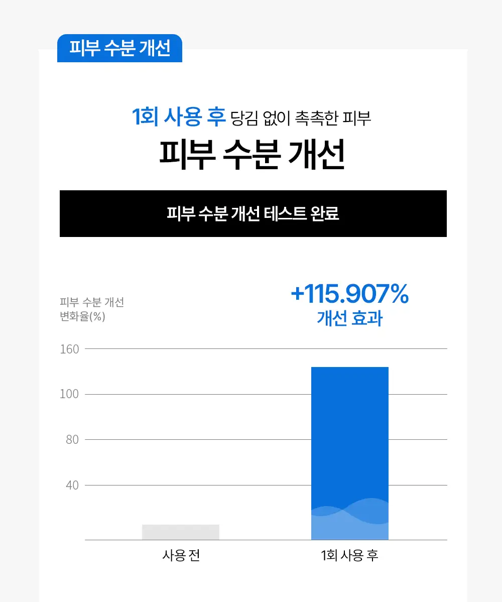 [매끈물광&피지쓱싹] 어나더페이스 펩타테놀 수분 밸런스 토너 120ml 상세페이지 23